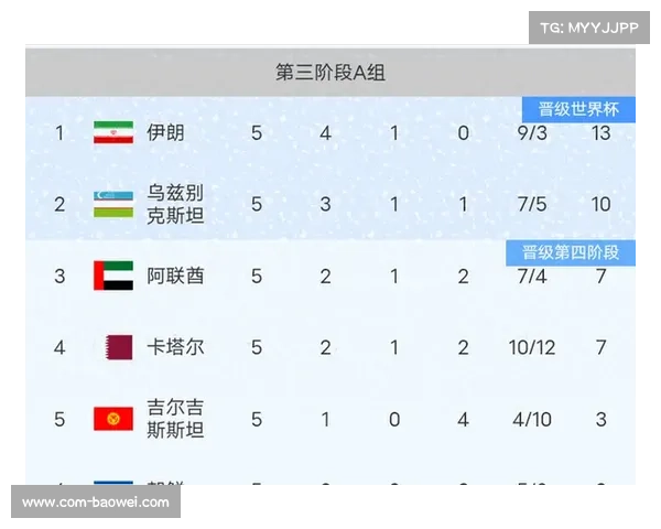 世预赛亚洲区六强鏖战两张世界杯直通门票悬念即将揭晓